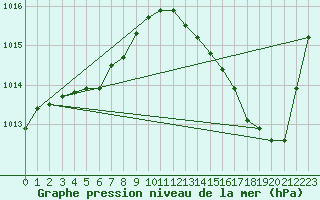 Courbe de la pression atmosphrique pour L