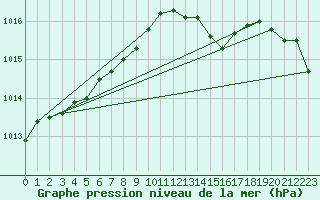 Courbe de la pression atmosphrique pour Deuselbach