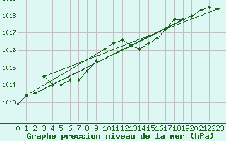 Courbe de la pression atmosphrique pour Ambrieu (01)