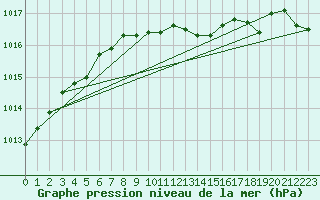 Courbe de la pression atmosphrique pour Terespol