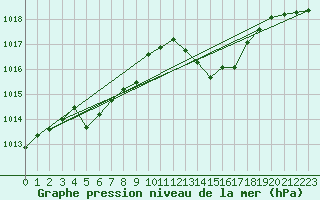 Courbe de la pression atmosphrique pour Cap Bar (66)