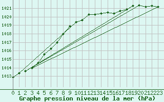 Courbe de la pression atmosphrique pour Cessieu le Haut (38)