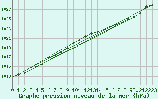 Courbe de la pression atmosphrique pour Le Mesnil-Esnard (76)