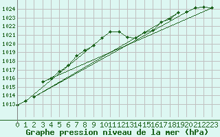 Courbe de la pression atmosphrique pour Vias (34)