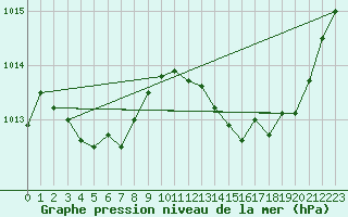 Courbe de la pression atmosphrique pour Avila - La Colilla (Esp)