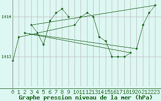 Courbe de la pression atmosphrique pour Le Luc - Cannet des Maures (83)