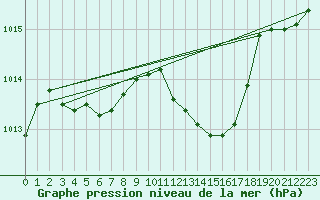 Courbe de la pression atmosphrique pour Feuchtwangen-Heilbronn