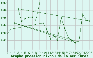 Courbe de la pression atmosphrique pour Calanda