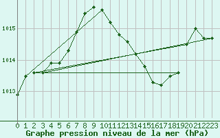 Courbe de la pression atmosphrique pour Goettingen