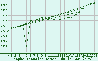 Courbe de la pression atmosphrique pour Berus