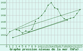 Courbe de la pression atmosphrique pour Junin Aerodrome