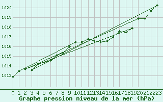 Courbe de la pression atmosphrique pour Puissalicon (34)