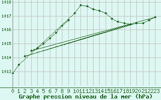 Courbe de la pression atmosphrique pour Cerisiers (89)