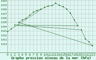 Courbe de la pression atmosphrique pour Ouessant (29)