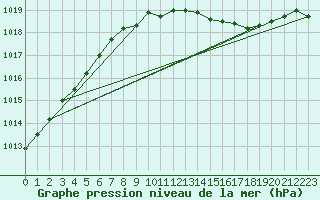 Courbe de la pression atmosphrique pour Aultbea