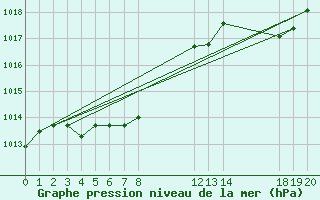 Courbe de la pression atmosphrique pour San Jos