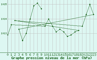 Courbe de la pression atmosphrique pour Selonnet (04)