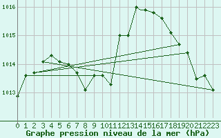 Courbe de la pression atmosphrique pour New Orleans, New Orleans International Airport