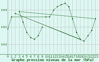 Courbe de la pression atmosphrique pour Grantley Adams
