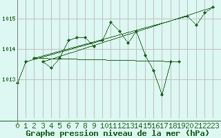 Courbe de la pression atmosphrique pour Ambrieu (01)