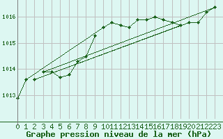 Courbe de la pression atmosphrique pour Frontenay (79)