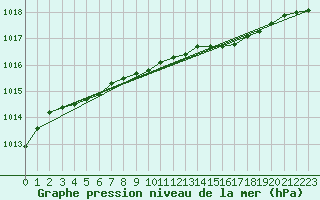 Courbe de la pression atmosphrique pour Holman Island
