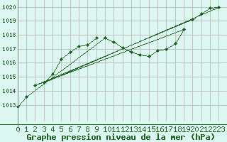 Courbe de la pression atmosphrique pour Supuru De Jos