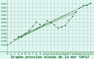 Courbe de la pression atmosphrique pour Spittal Drau