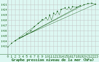 Courbe de la pression atmosphrique pour Leknes