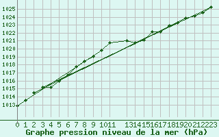 Courbe de la pression atmosphrique pour Bard (42)