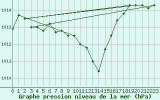 Courbe de la pression atmosphrique pour Meiringen