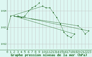 Courbe de la pression atmosphrique pour Aberdaron