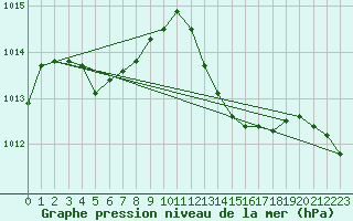 Courbe de la pression atmosphrique pour Cap Bar (66)