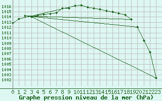 Courbe de la pression atmosphrique pour Michelstadt-Vielbrunn