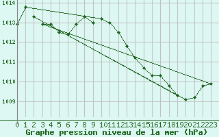 Courbe de la pression atmosphrique pour Grardmer (88)