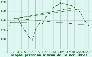 Courbe de la pression atmosphrique pour Maniitsoq Mittarfia
