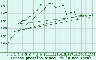 Courbe de la pression atmosphrique pour Grimentz (Sw)