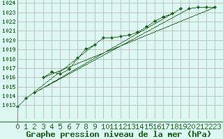 Courbe de la pression atmosphrique pour Temelin