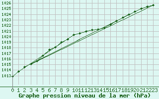 Courbe de la pression atmosphrique pour Charleroi (Be)