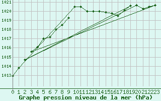 Courbe de la pression atmosphrique pour Marseille - Saint-Loup (13)