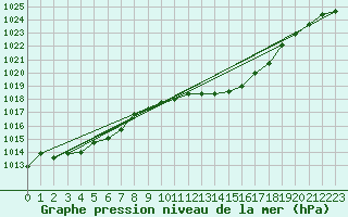 Courbe de la pression atmosphrique pour Giessen