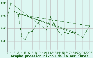 Courbe de la pression atmosphrique pour Leucate (11)