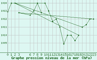 Courbe de la pression atmosphrique pour Chlef