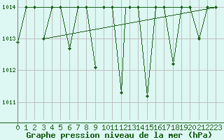 Courbe de la pression atmosphrique pour Gioia Del Colle