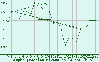 Courbe de la pression atmosphrique pour Chlef