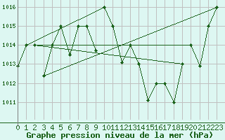 Courbe de la pression atmosphrique pour Adrar