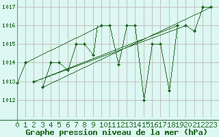 Courbe de la pression atmosphrique pour Meknes