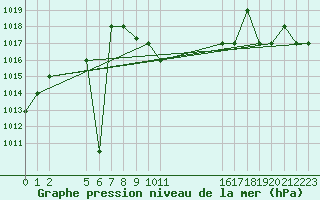 Courbe de la pression atmosphrique pour Damascus Int. Airport