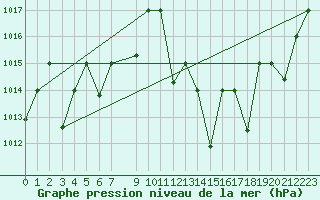 Courbe de la pression atmosphrique pour Adrar