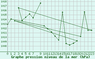 Courbe de la pression atmosphrique pour Tomelloso